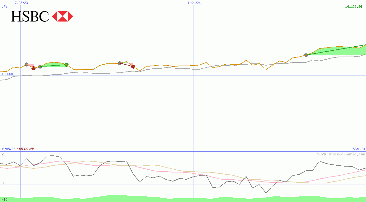 HSBC Holdings Plc