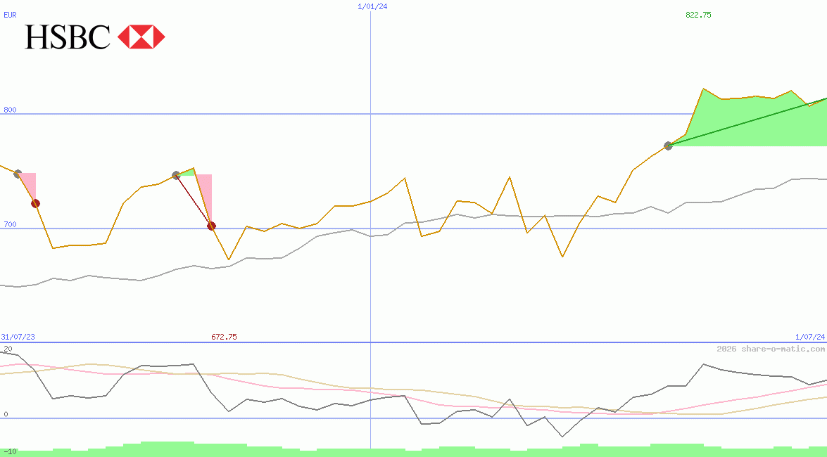 HSBC Holdings Plc