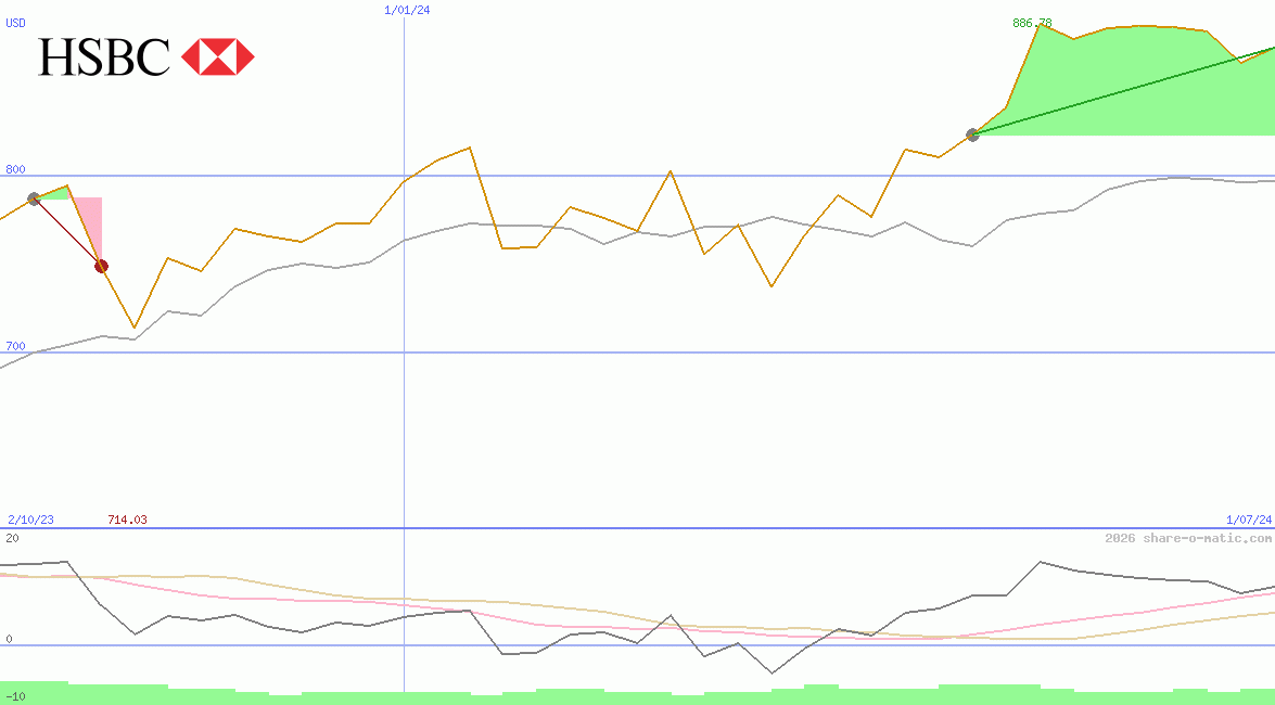 HSBC Holdings Plc