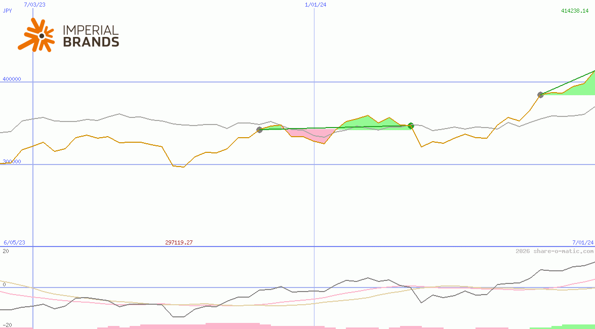 Imperial Brands Plc