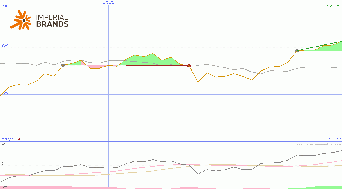 Imperial Brands Plc