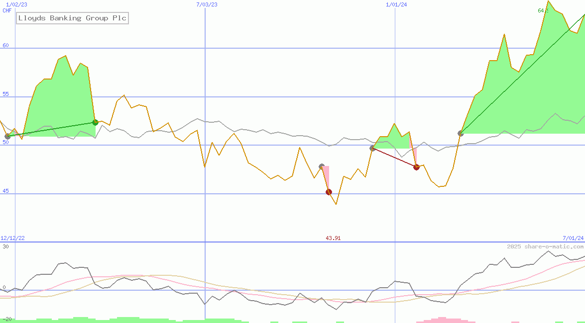 Lloyds Banking Group Plc