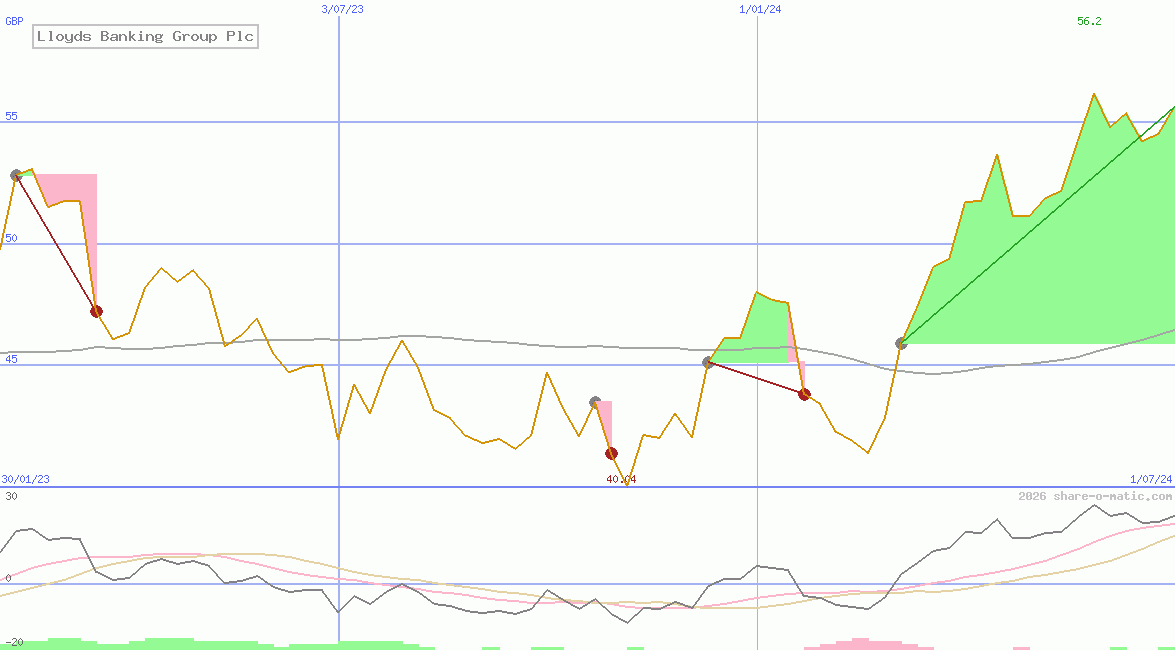 Lloyds Banking Group Plc