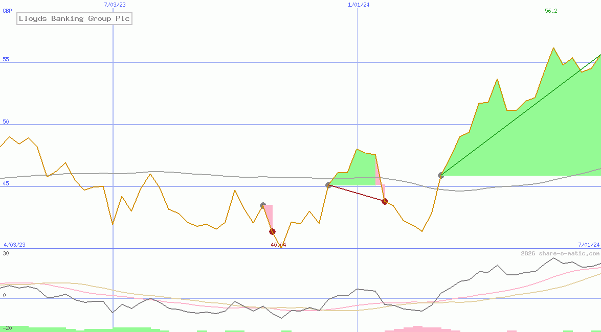 Lloyds Banking Group Plc