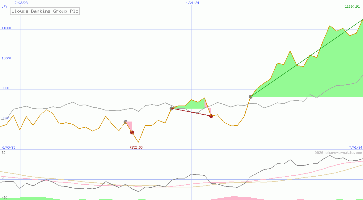Lloyds Banking Group Plc