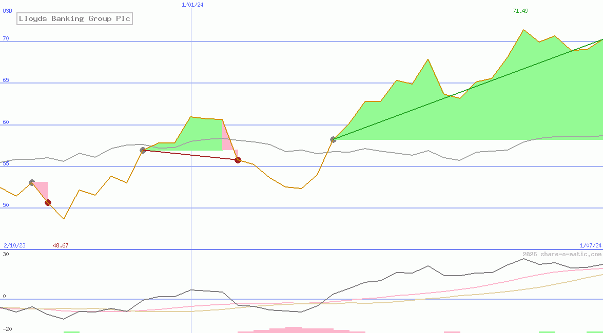 Lloyds Banking Group Plc
