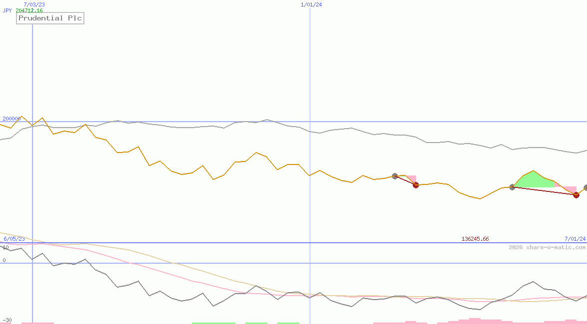 Prudential Plc