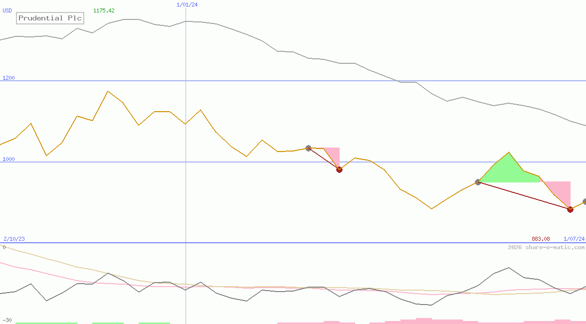 Prudential Plc