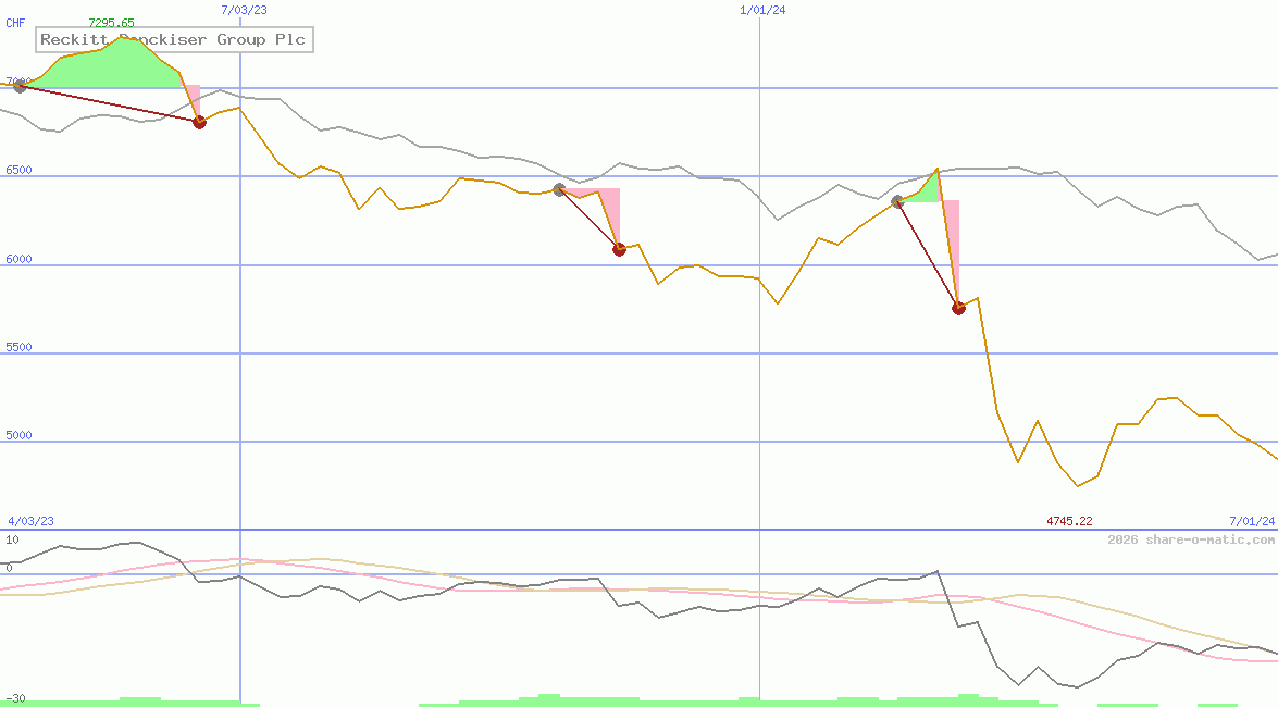 Reckitt Benckiser Group Plc