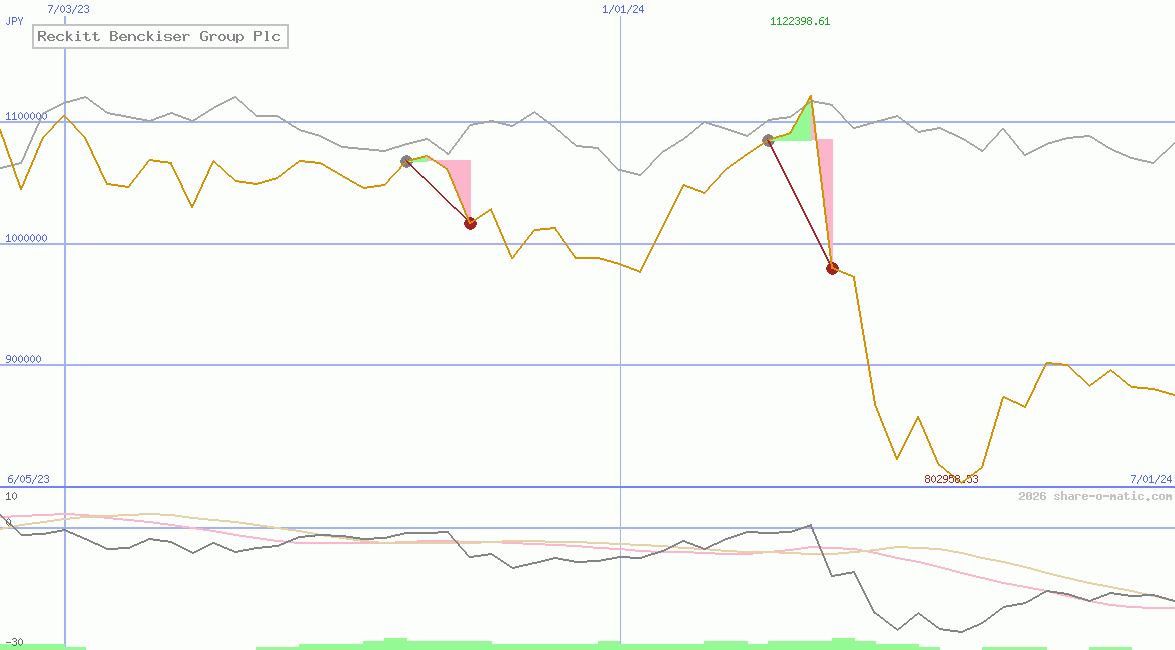 Reckitt Benckiser Group Plc