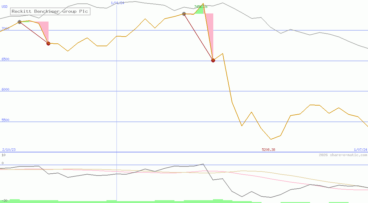 Reckitt Benckiser Group Plc