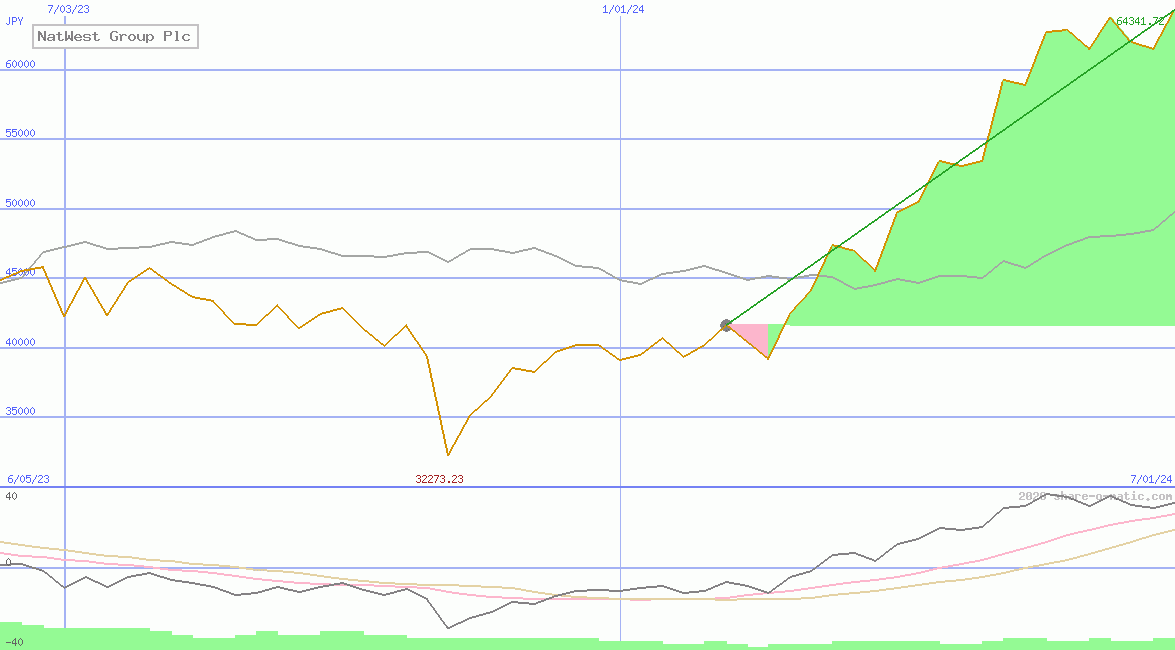 NatWest Group Plc