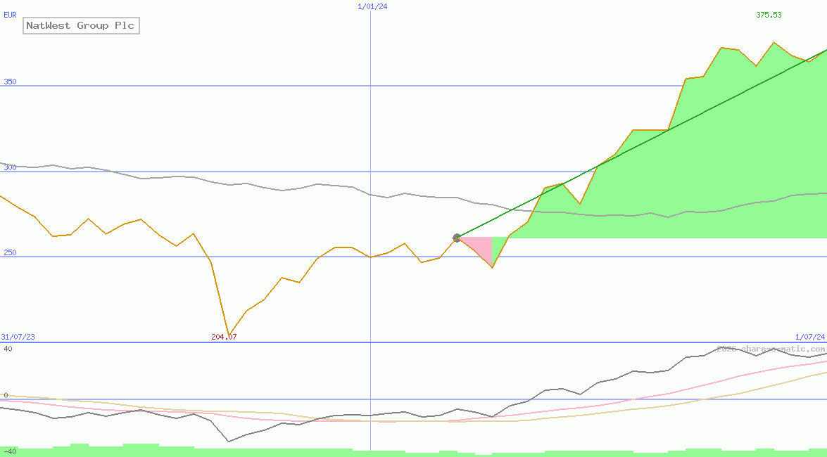 NatWest Group Plc
