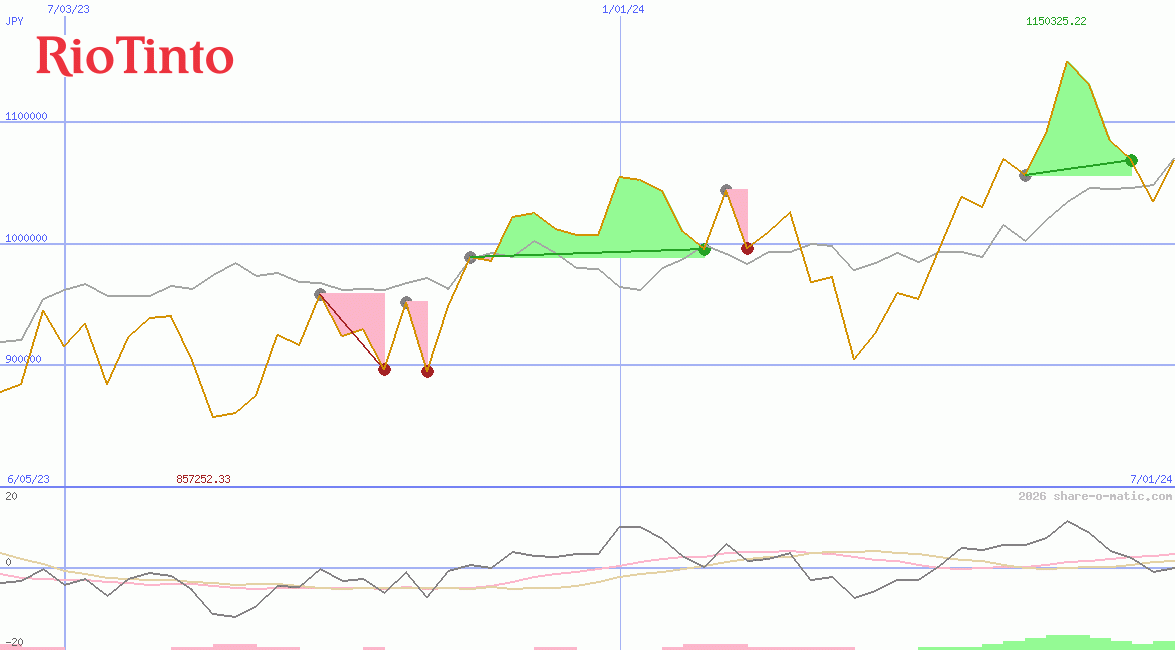 Rio Tinto Plc