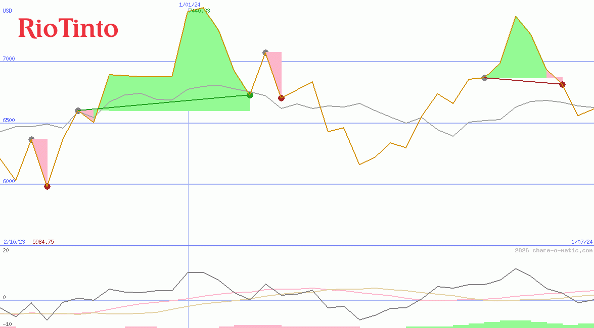 Rio Tinto Plc