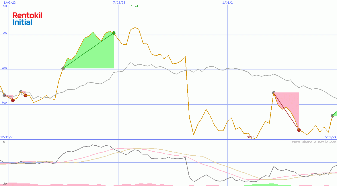 Rentokil Initial Plc