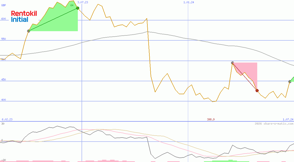 Rentokil Initial Plc