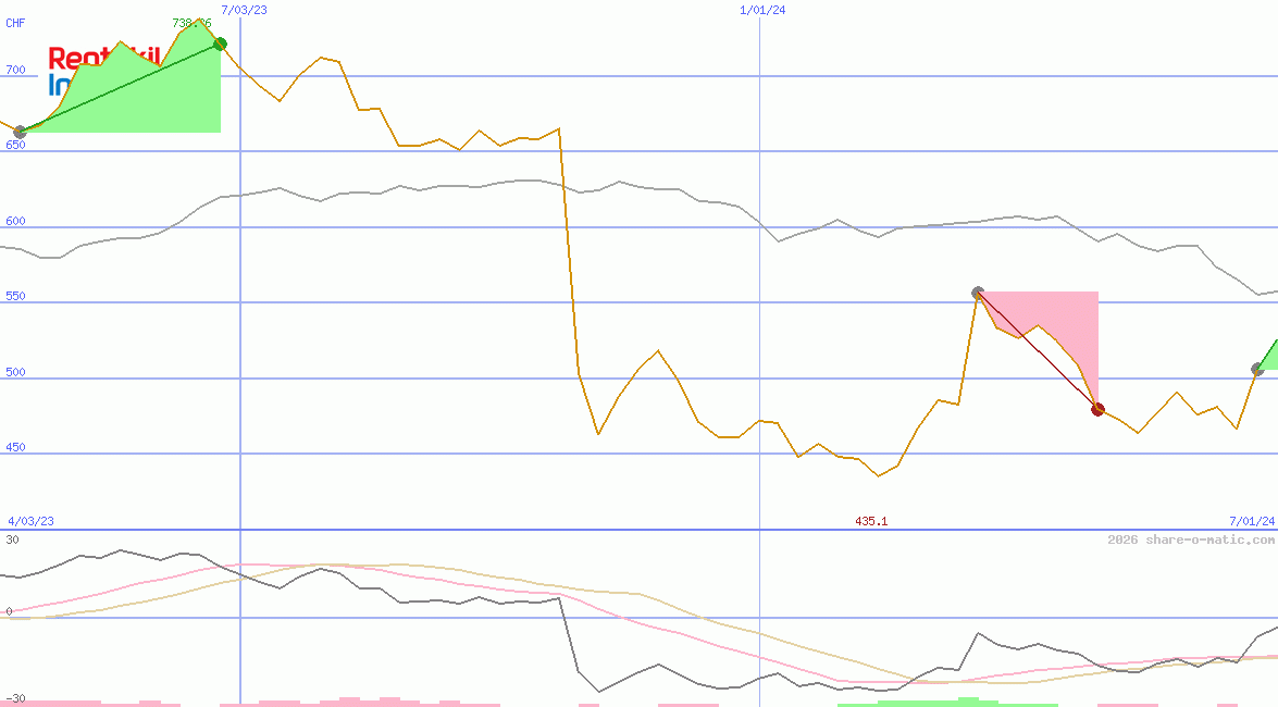 Rentokil Initial Plc