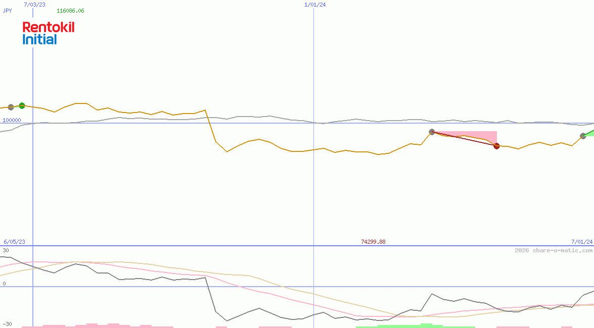Rentokil Initial Plc