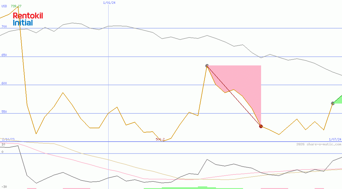 Rentokil Initial Plc