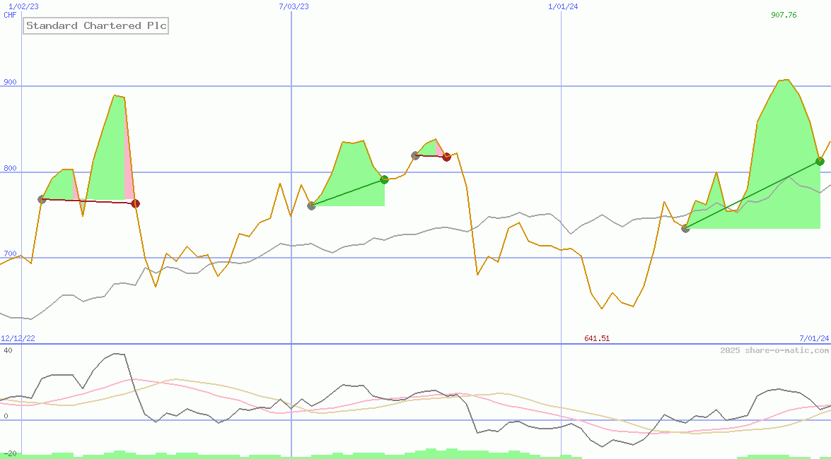 Standard Chartered Plc