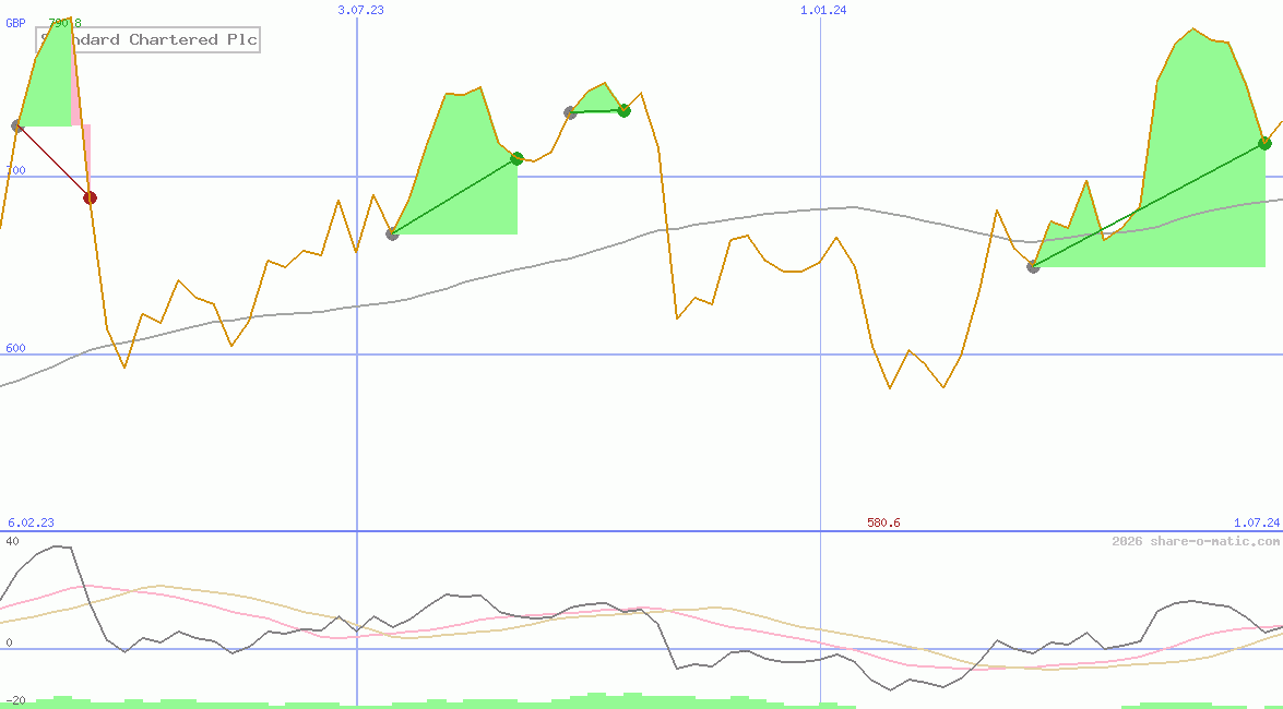 Standard Chartered Plc