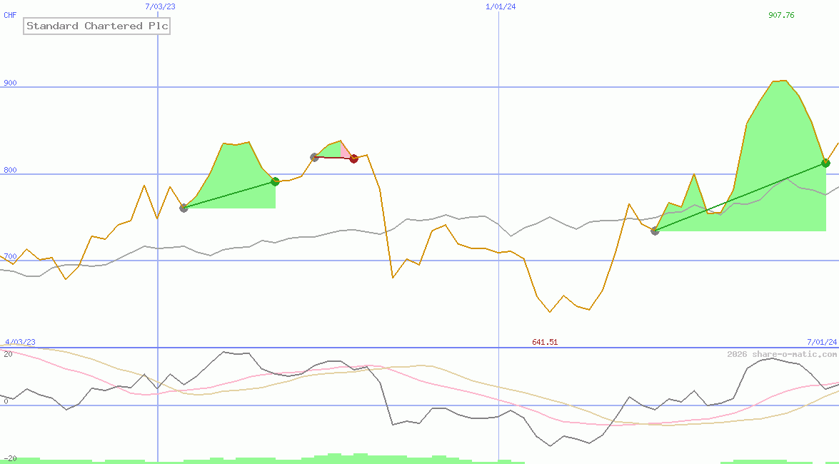 Standard Chartered Plc