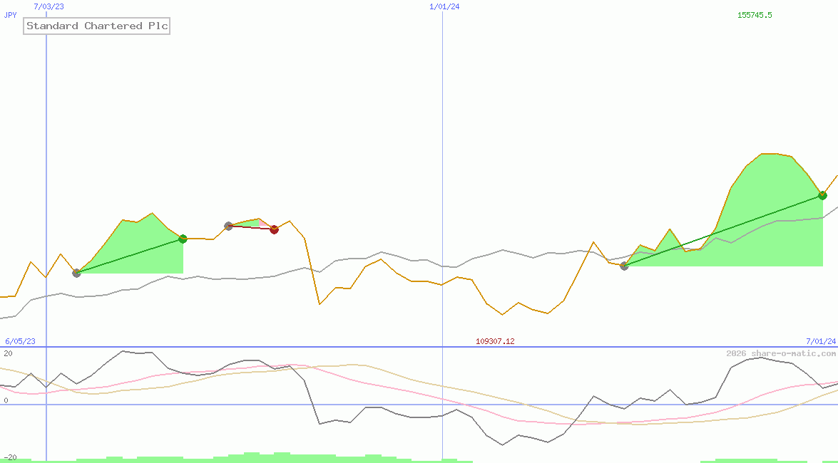 Standard Chartered Plc