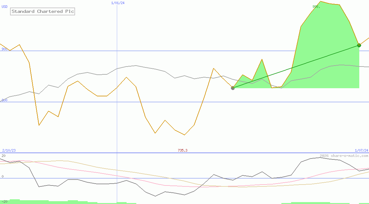 Standard Chartered Plc