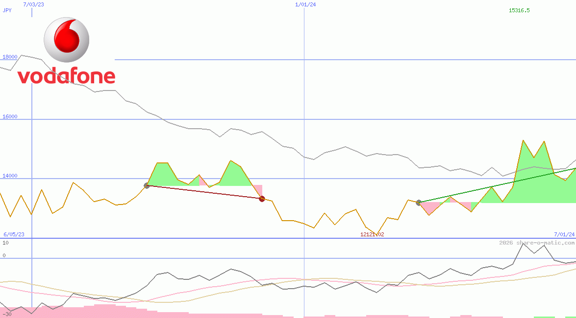 Vodafone Group Plc