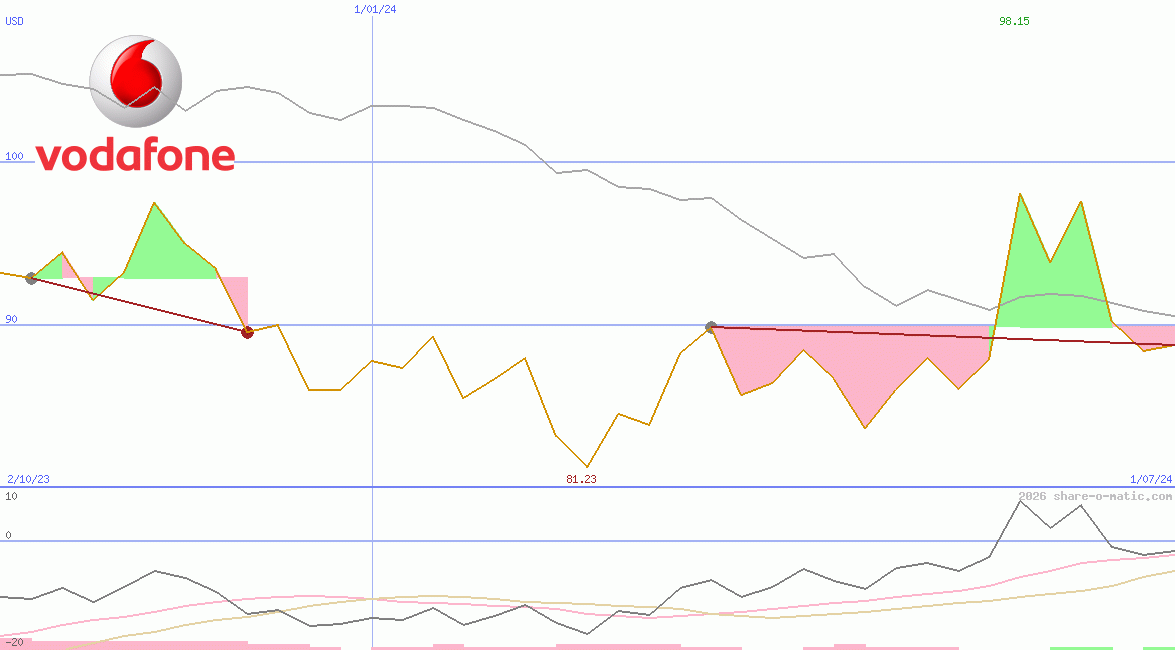 Vodafone Group Plc