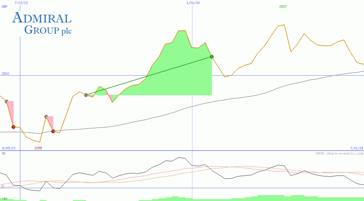 Admiral Group Plc