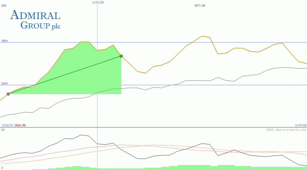 Admiral Group Plc