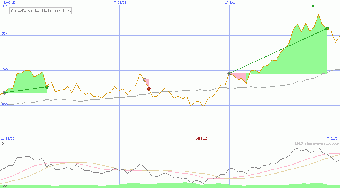 Antofagasta Holding Plc