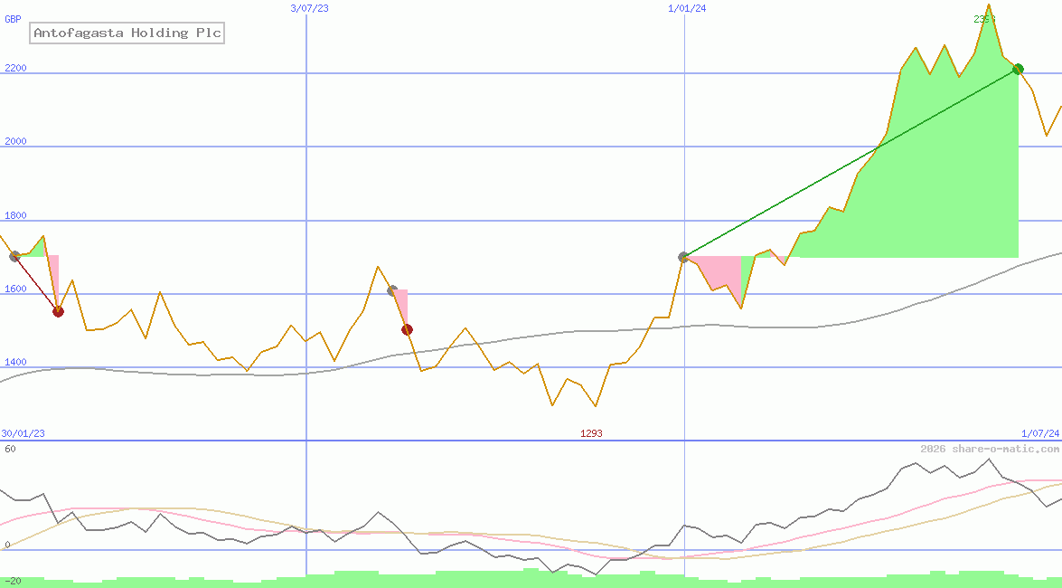 Antofagasta Holding Plc