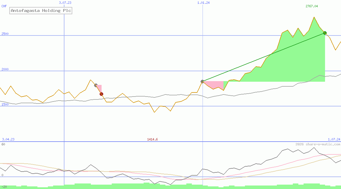 Antofagasta Holding Plc