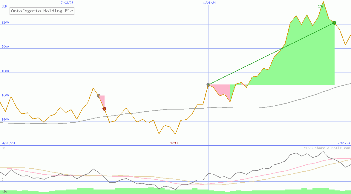 Antofagasta Holding Plc