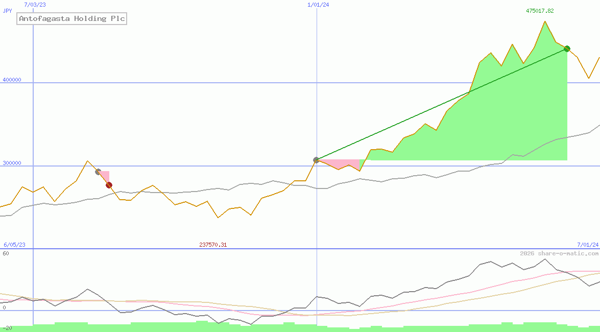 Antofagasta Holding Plc