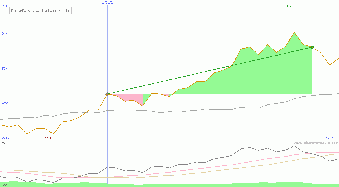 Antofagasta Holding Plc