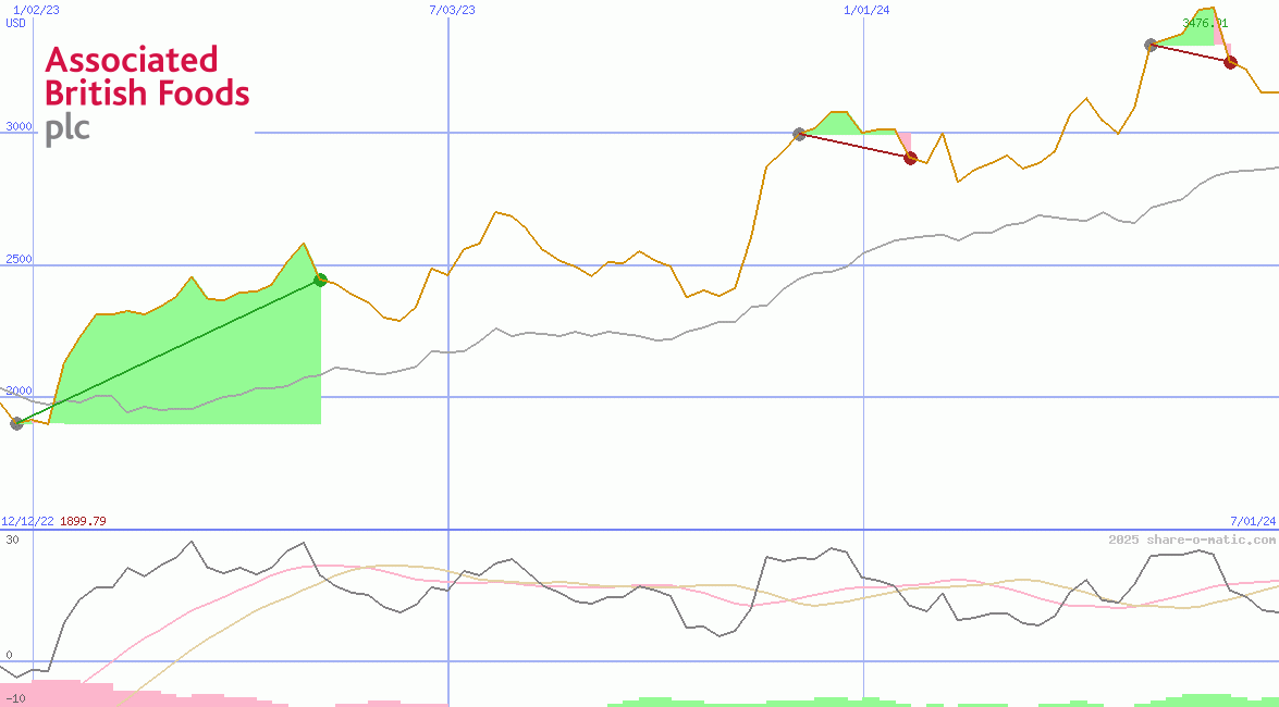 Associated British Foods Plc