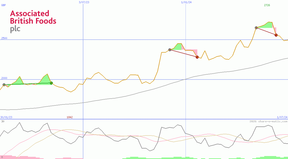 Associated British Foods Plc