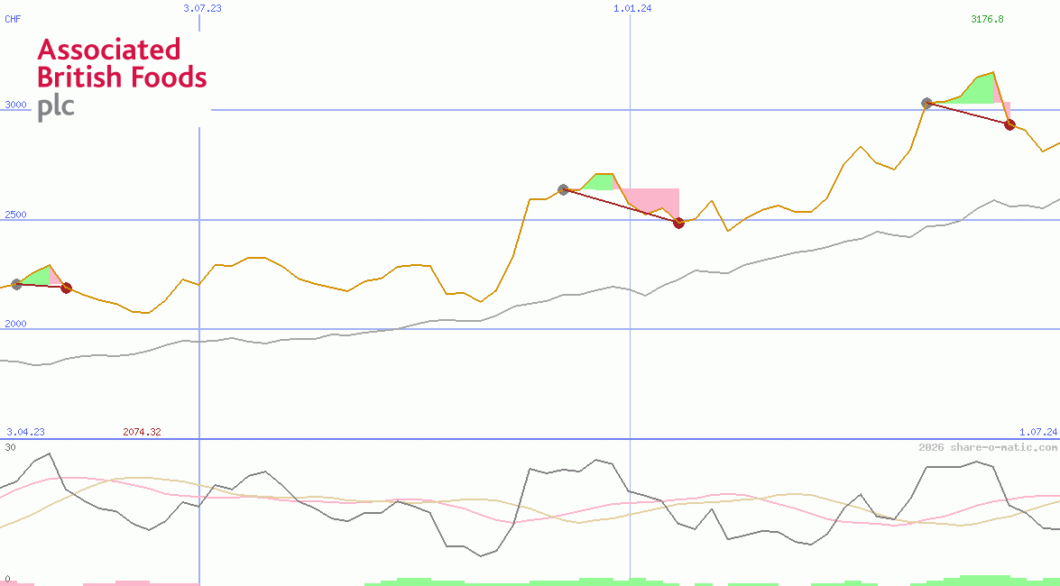 Associated British Foods Plc