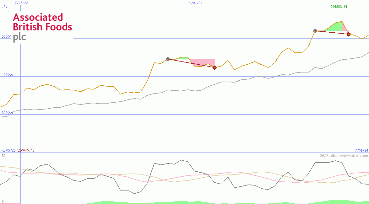 Associated British Foods Plc