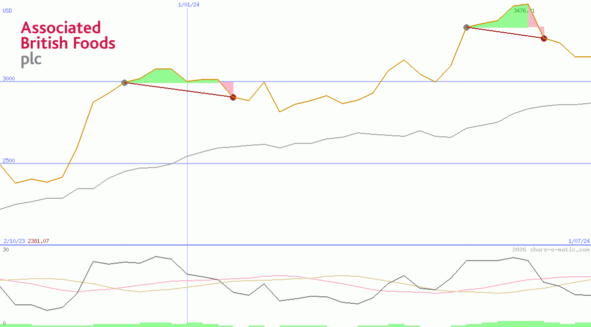 Associated British Foods Plc