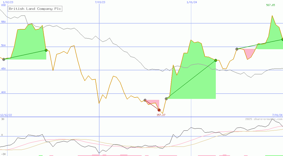 British Land Company Plc