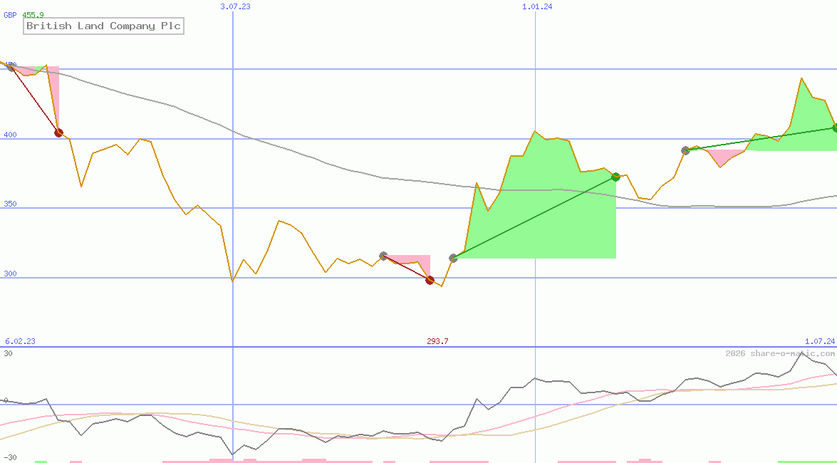 British Land Company Plc