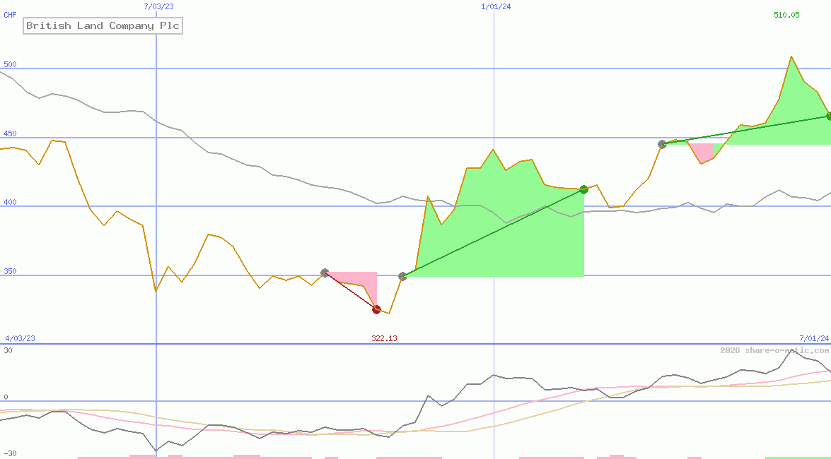 British Land Company Plc