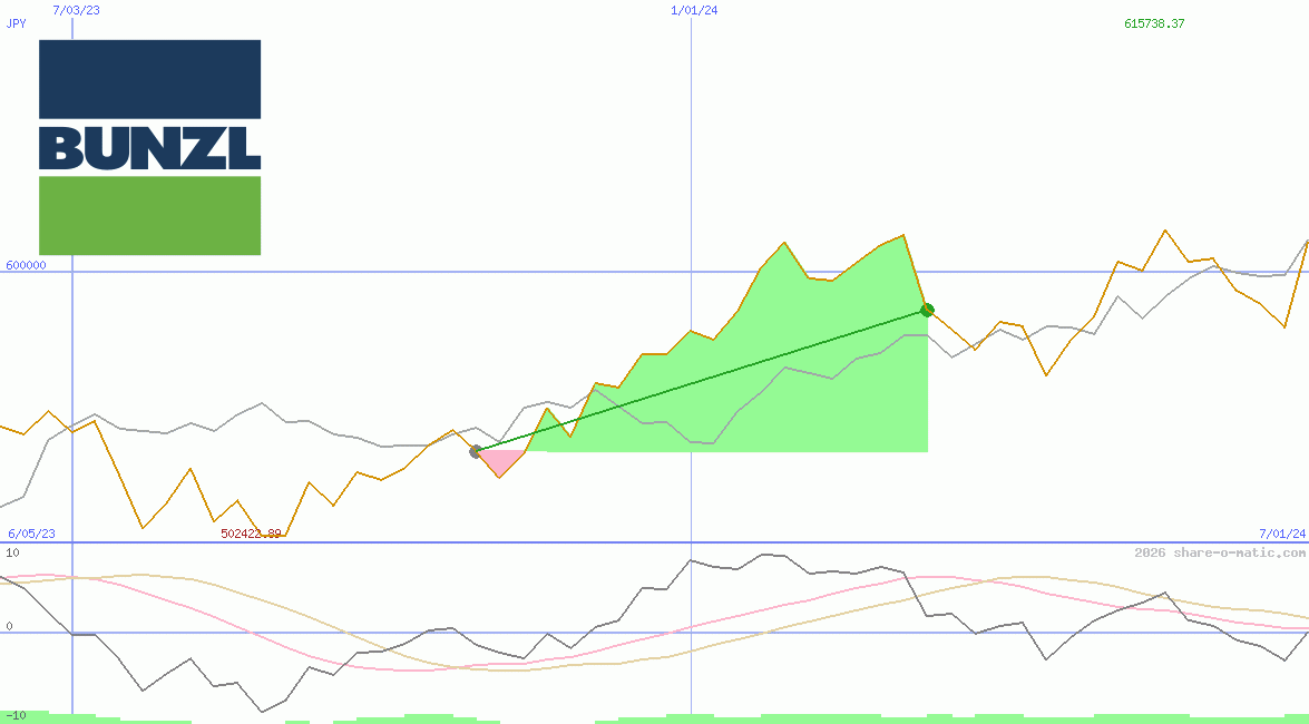 Bunzl Plc