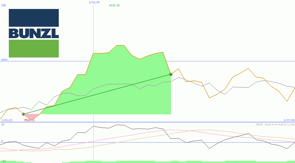 Bunzl Plc