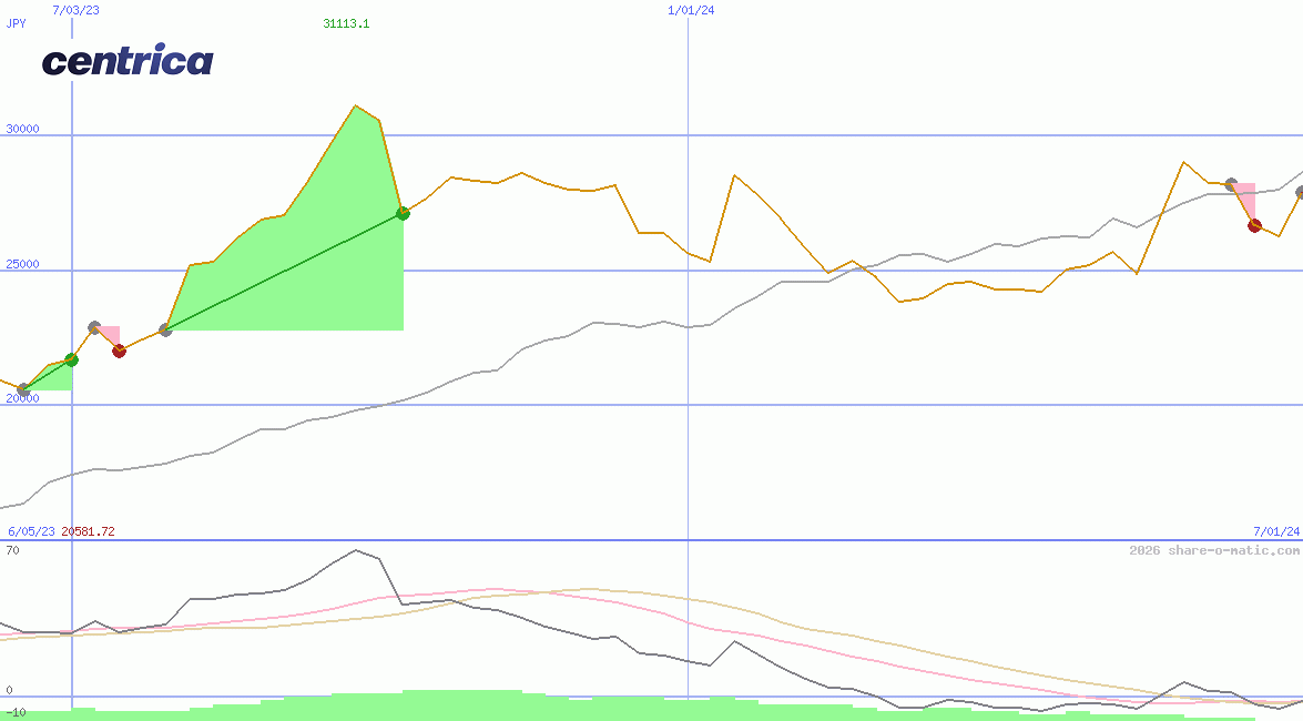 Centrica Plc